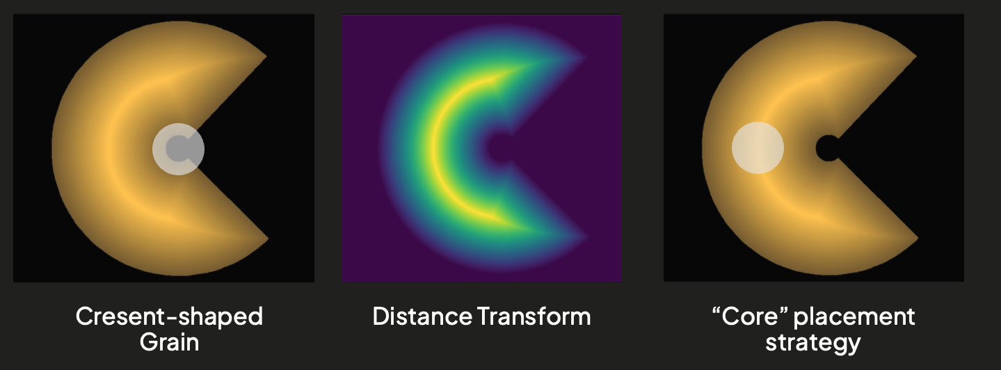 A figure showing the difference between the naive centroid of a crescent shaped grain and a point placed on the maximum distance from any edge.