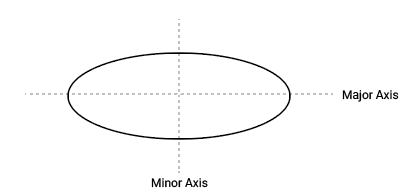 A figure showing the major and minor axis of an elongate grain